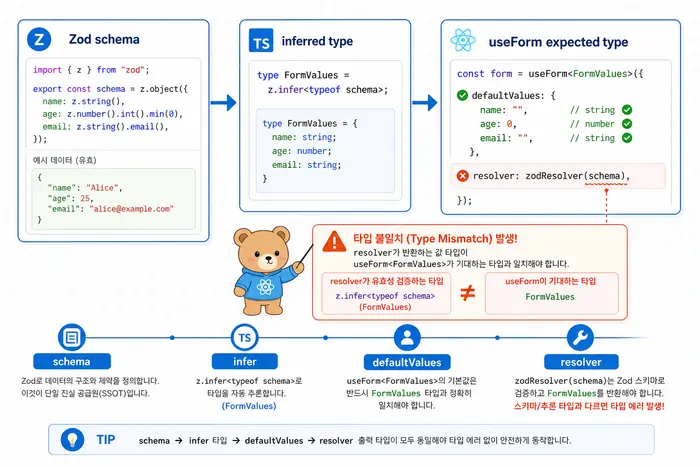 React Hook Form Zod 연결 오류 해결 원인 진단 흐름