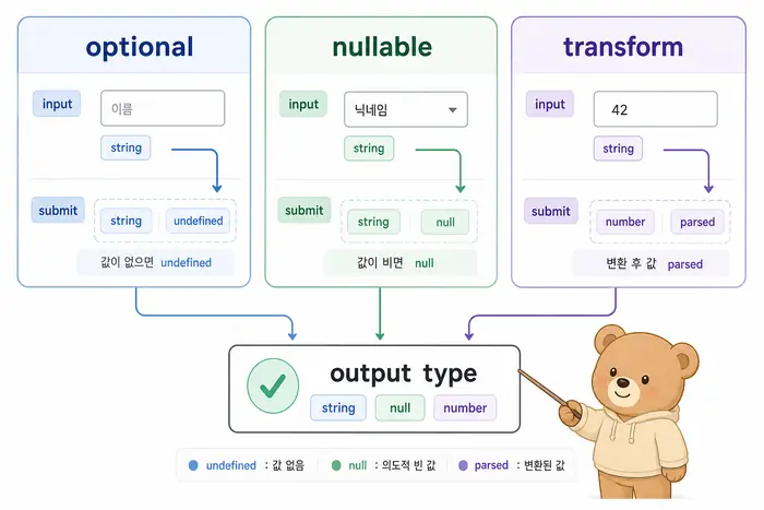 React Hook Form Zod 연결 오류 해결 해결 단계 체크리스트