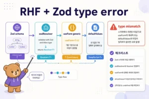 React Hook Form Zod 연결 오류 해결 대표 점검 흐름