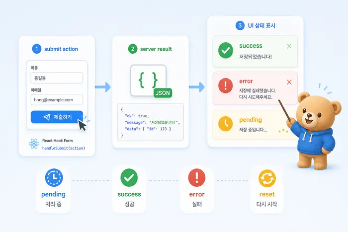 성공·실패 상태를 화면에 보여주는 흐름 설명 이미지