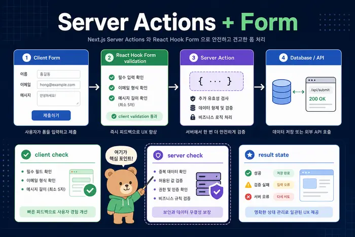 Next.js Server Actions와 React Hook Form 같이 쓰는 법: form action과 validation 기준 대표 이미지