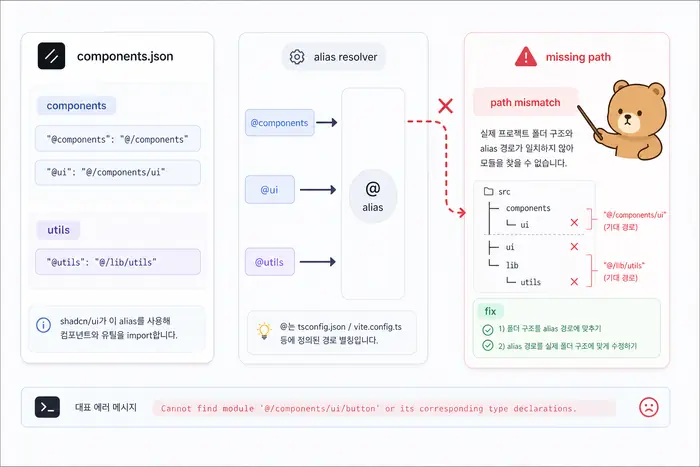 shadcn/ui 설치 오류 해결 원인 진단 흐름
