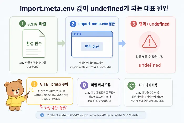 Vite import.meta.env undefined 해결 원인 진단 흐름