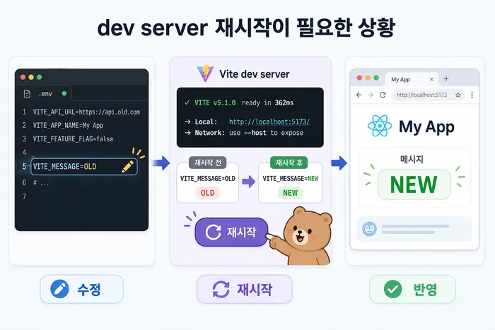 Vite import.meta.env undefined 해결 해결 단계 체크리스트