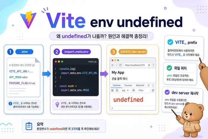 Vite import.meta.env undefined 해결 대표 점검 흐름