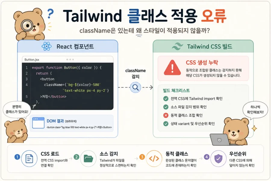 Tailwind CSS 적용 누락 해결 후 동적 클래스 분리, 조건별 완성 문자열, 상태 variant를 확인하는 체크리스트