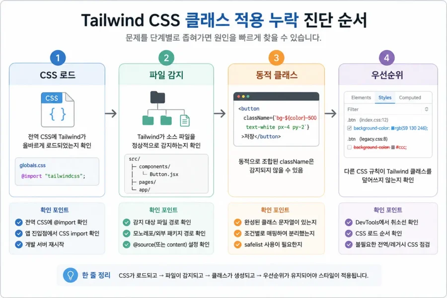 Tailwind CSS 클래스 적용 누락 원인을 CSS 로드, 파일 감지, 동적 클래스, 우선순위 순서로 진단하는 흐름