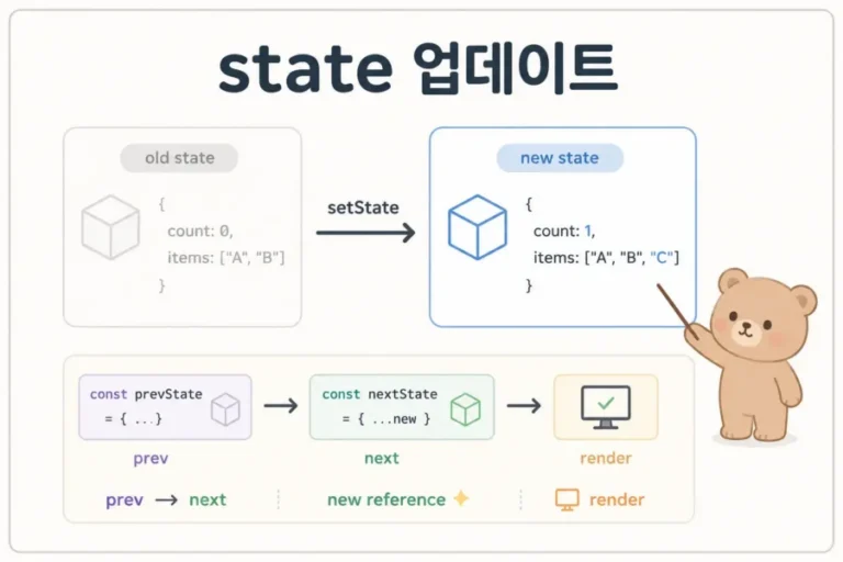React state 업데이트 안됨 문제를 렌더링과 참조 변화 관점에서 설명하는 인포그래픽