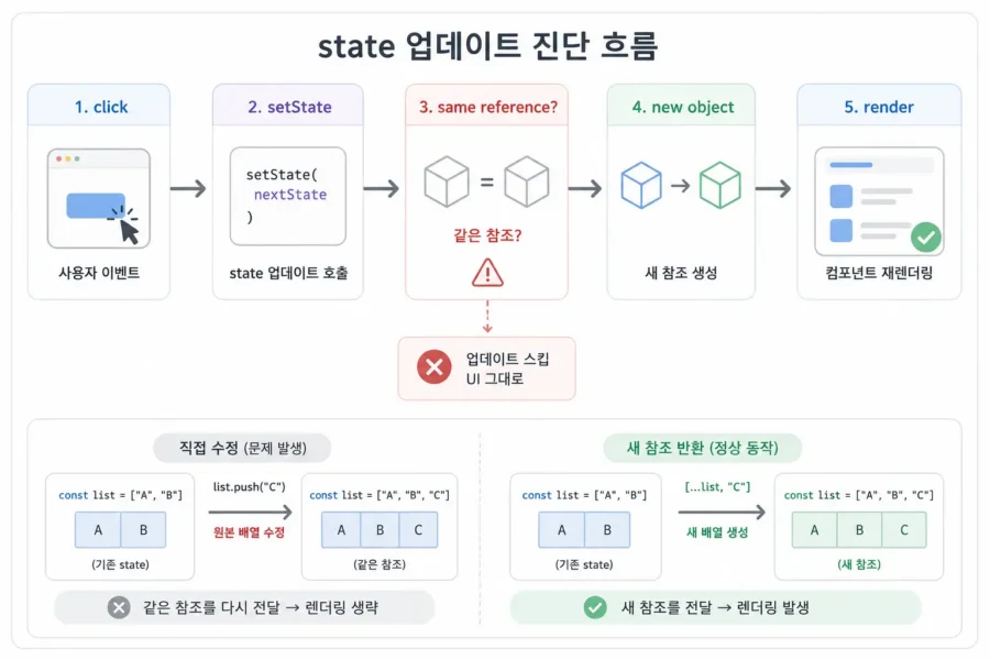 React state 업데이트 원인 진단 흐름과 새 객체 생성 과정을 설명하는 다이어그램