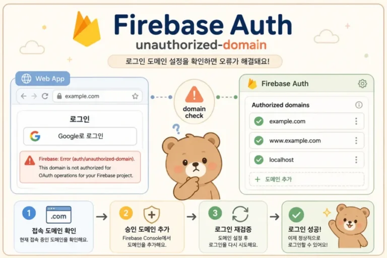 Firebase Auth unauthorized-domain 오류 해결과 로그인 도메인 설정 확인 흐름