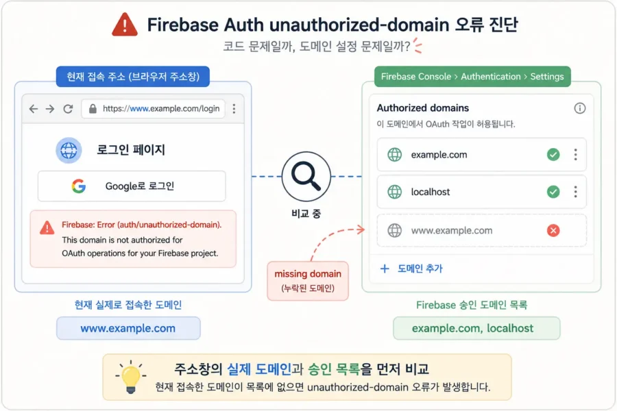 Firebase Auth unauthorized-domain 오류 발생 시 실제 접속 도메인과 승인 도메인을 비교하는 진단 흐름