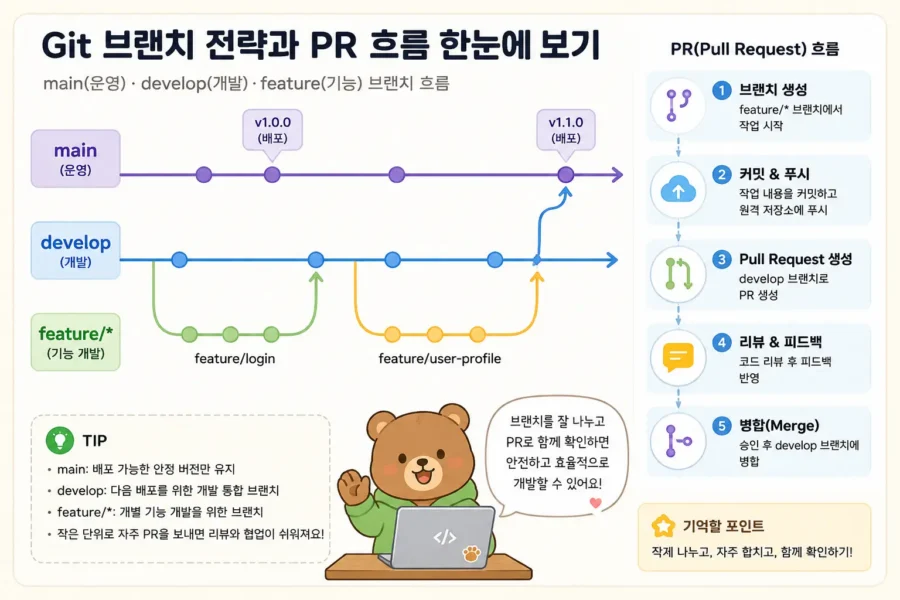 GitHub Actions npm ci 오류 해결 후 package-lock.json과 workflow 설정을 검증하는 흐름