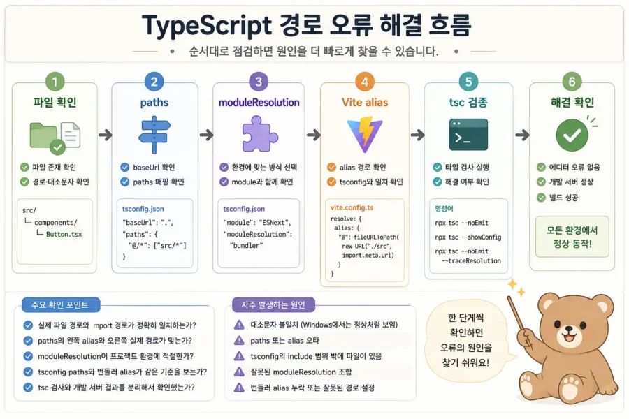 TypeScript Cannot find module 오류에서 import 경로와 tsconfig 설정을 나누어 확인하는 진단 흐름