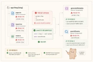 Next.js params should be awaited 오류 해결: App Router params 처리 기준 6 Next.js App Router params should be awaited 오류 해결 흐름을 보여주는 인포그래픽
