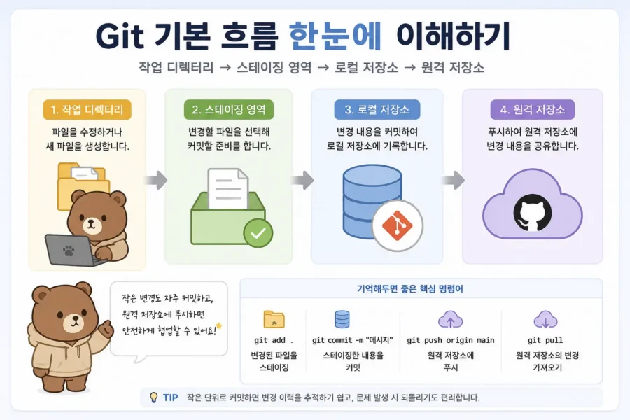 Tailwind flex 레이아웃에서 부모 방향과 주축 교차축을 구분하는 구조 설명