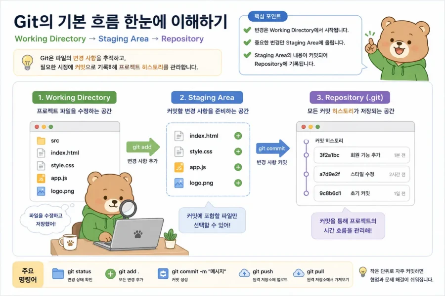 React useEffect 중복 실행 원인을 개발 모드와 실제 API 호출로 나누어 확인하는 흐름