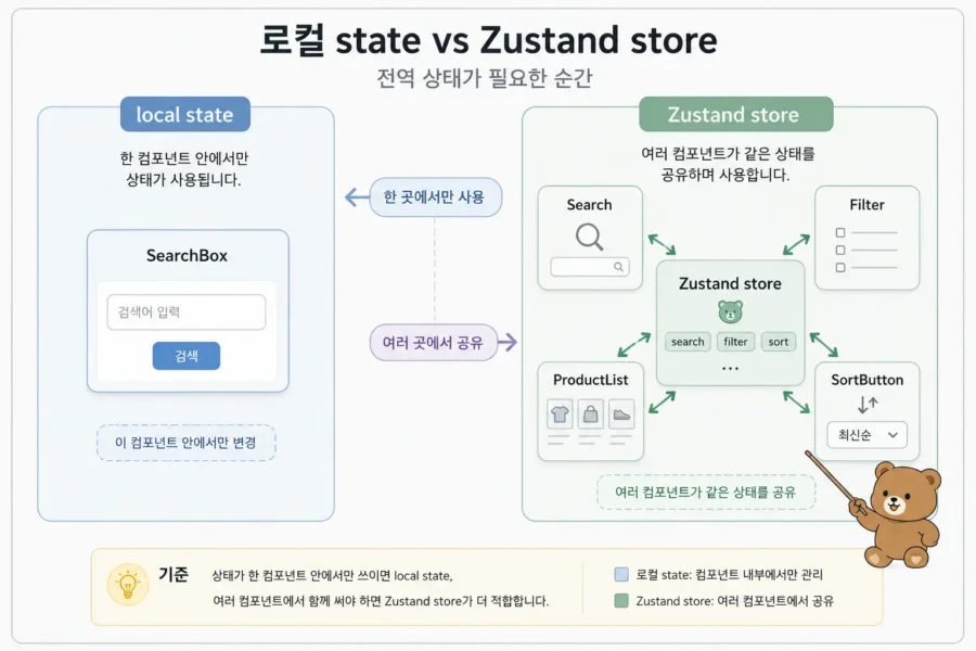 Zustand store action selector persist 학습 경로를 단계별로 보여주는 다이어그램