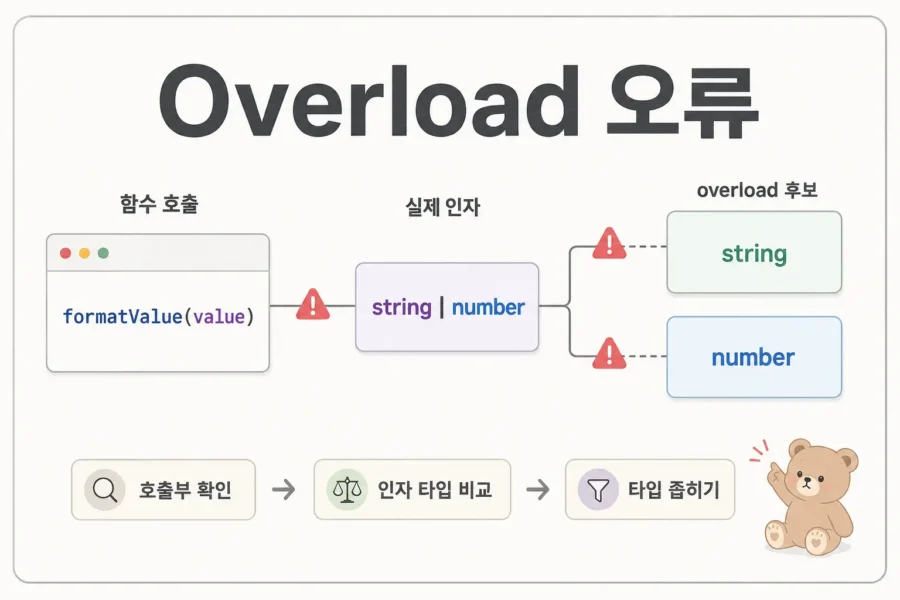 TypeScript 함수 호출에서 overload 후보와 실제 인자 타입이 맞지 않는 구조