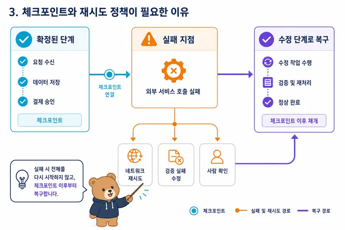 AI 자동화 상태 스키마와 실패 복구 지점