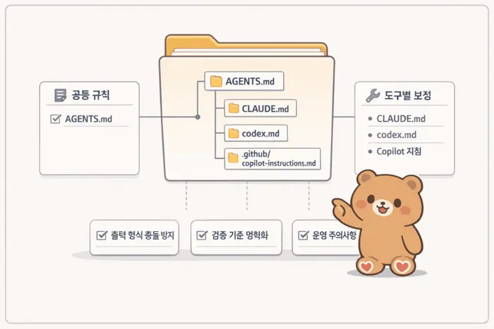 AI 하네스 파일 가이드: AGENTS.md와 Codex 지침 구조 핵심 개념을 설명하는 첫 번째 본문 이미지