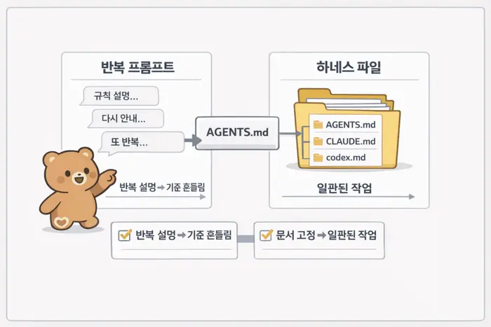 AI 하네스 파일 가이드: AGENTS.md와 Codex 지침 구조 적용 흐름을 설명하는 두 번째 본문 이미지