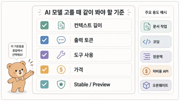 AI 모델 비교 2026: GPT Claude Gemini Grok 스펙 기준 적용 흐름을 설명하는 두 번째 본문 이미지