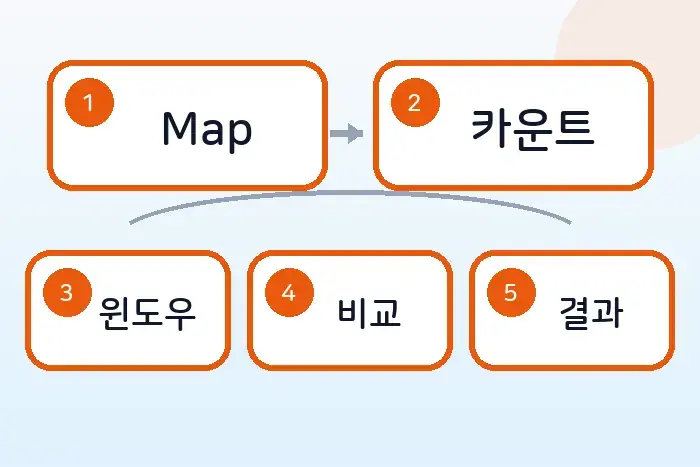 코딩테스트 JS 해시 풀이: 모든 아나그램 찾기 전반부 흐름 정리