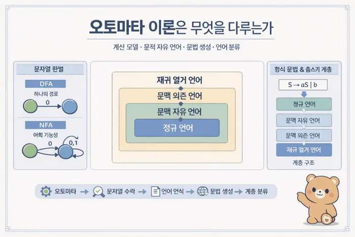 오토마타 이론 쉽게 이해하기: DFA NFA와 형식 문법 기준 핵심 개념을 설명하는 첫 번째 본문 이미지