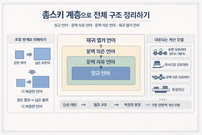 오토마타 이론 쉽게 이해하기: DFA NFA와 형식 문법 기준 적용 흐름을 설명하는 두 번째 본문 이미지