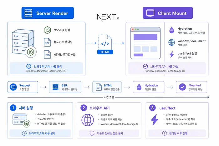 Next.js window is not defined 오류 해결 방법의 원인을 단계별로 점검하는 다이어그램