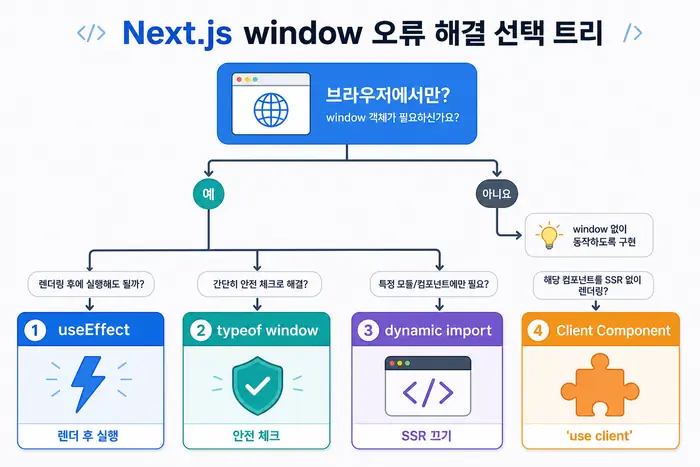 Next.js window is not defined 오류 해결 방법 수정 후 확인할 체크리스트 인포그래픽