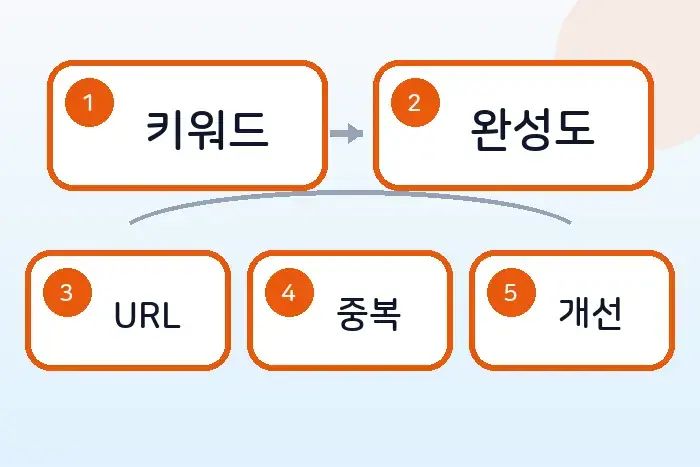 개발자 기술 블로그 상위 노출 전략: 검색 유입과 글 홍보 기준 후반부 흐름 정리