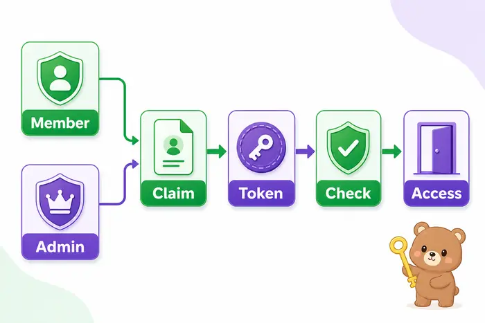 Firebase Custom Claims의 member admin claim token check access 권한 흐름