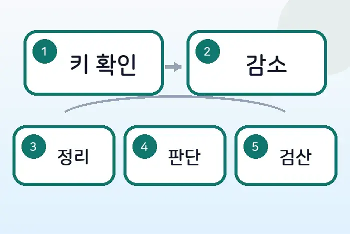코딩테스트 JS Map 풀이: 학급 회장 득표수 세기 후반부 흐름 정리