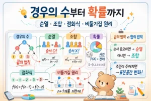조합이론 쉽게 이해하기: 순열 조합 확률 점화식 기준 대표 이미지
