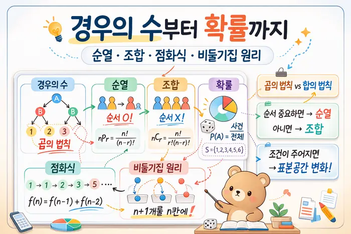 조합이론 쉽게 이해하기: 순열 조합 확률 점화식 기준 대표 이미지