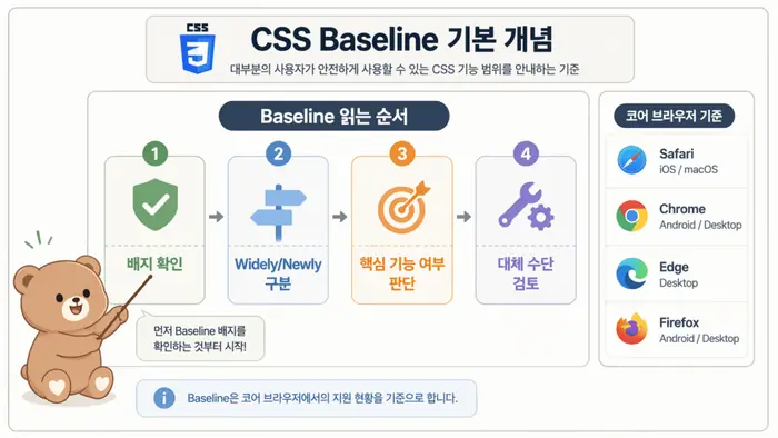 CSS Baseline 보는 법: 2026년 안전한 속성 사용 기준 핵심 개념을 설명하는 첫 번째 본문 이미지