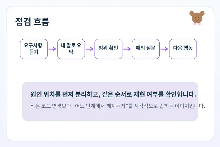 이해 확인 영어 원인 진단: 요구사항 듣기 내 말로 요약 범위 확인 흐름