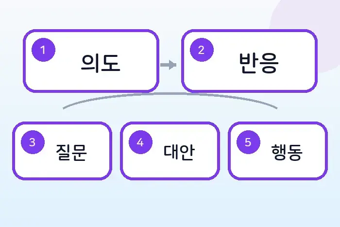 개발자 영어 일정 조율 표현: 해외 팀 미팅 시간 잡기 후반부 흐름 정리