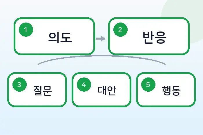 개발자 영어 제안 표현: How about으로 구현 의견 꺼내기 후반부 흐름 정리