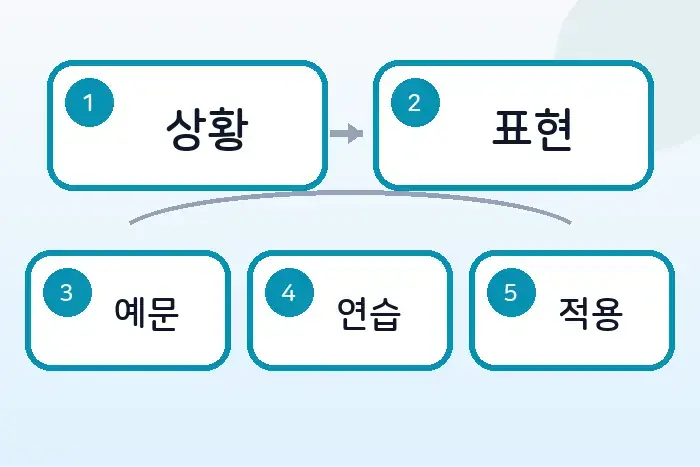 개발자 영어 동의 표현: 코드 리뷰에서 이유를 붙여 말하기 전반부 흐름 정리