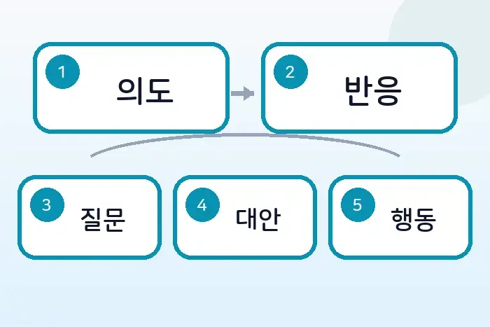 개발자 영어 동의 표현: 코드 리뷰에서 이유를 붙여 말하기 후반부 흐름 정리