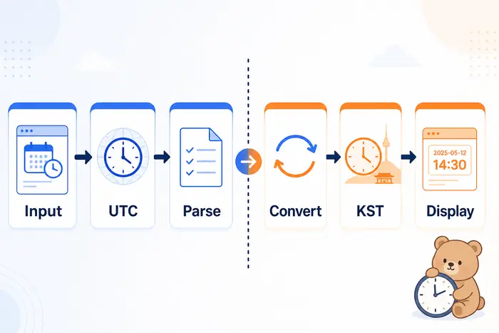 JavaScript Date의 input UTC parse convert KST display 변환 흐름