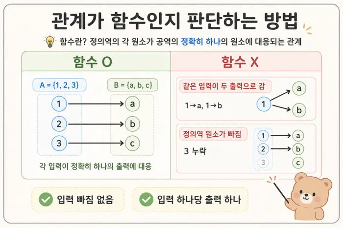 이산수학 함수 쉽게 이해하기: 정의역 공역 치역과 단사 전사 핵심 개념을 설명하는 첫 번째 본문 이미지