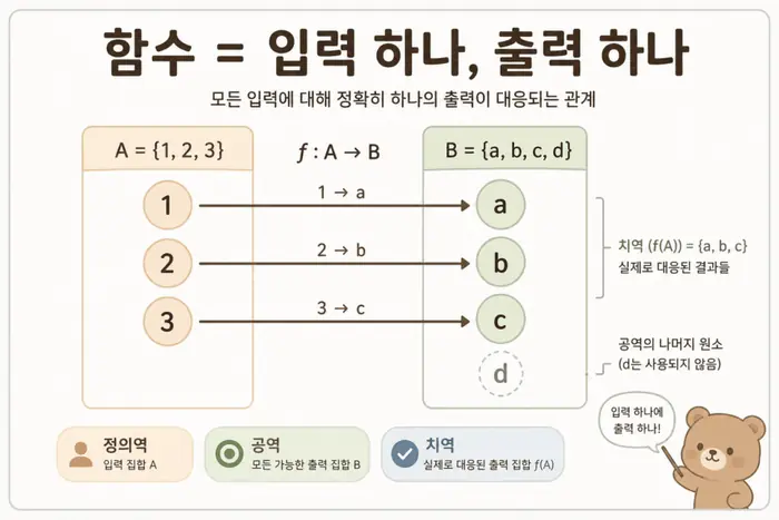 이산수학 함수 쉽게 이해하기: 정의역 공역 치역과 단사 전사 적용 흐름을 설명하는 두 번째 본문 이미지