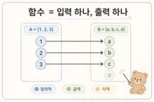 이산수학 함수 쉽게 이해하기: 정의역 공역 치역과 단사 전사 대표 이미지
