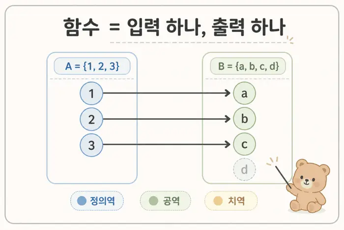 이산수학 함수 쉽게 이해하기: 정의역 공역 치역과 단사 전사 대표 이미지