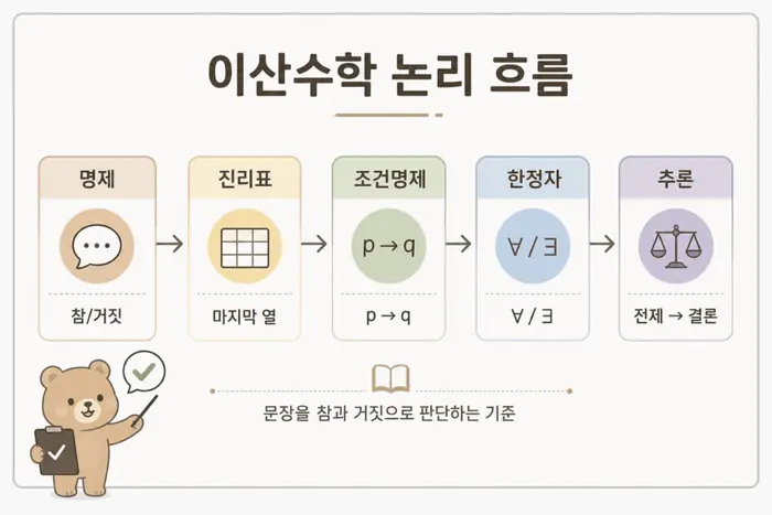 명제 논리 쉽게 이해하기: 조건명제가 헷갈릴 때 보는 기준 핵심 개념을 설명하는 첫 번째 본문 이미지