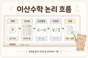 이산수학 논리 단원의 명제와 조건명제 흐름을 정리한 개념 인포그래픽