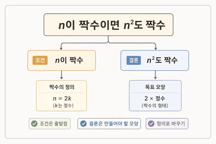 이산수학 증명법 쉽게 이해하기: 직접증명과 귀납법 기준 핵심 개념을 설명하는 첫 번째 본문 이미지